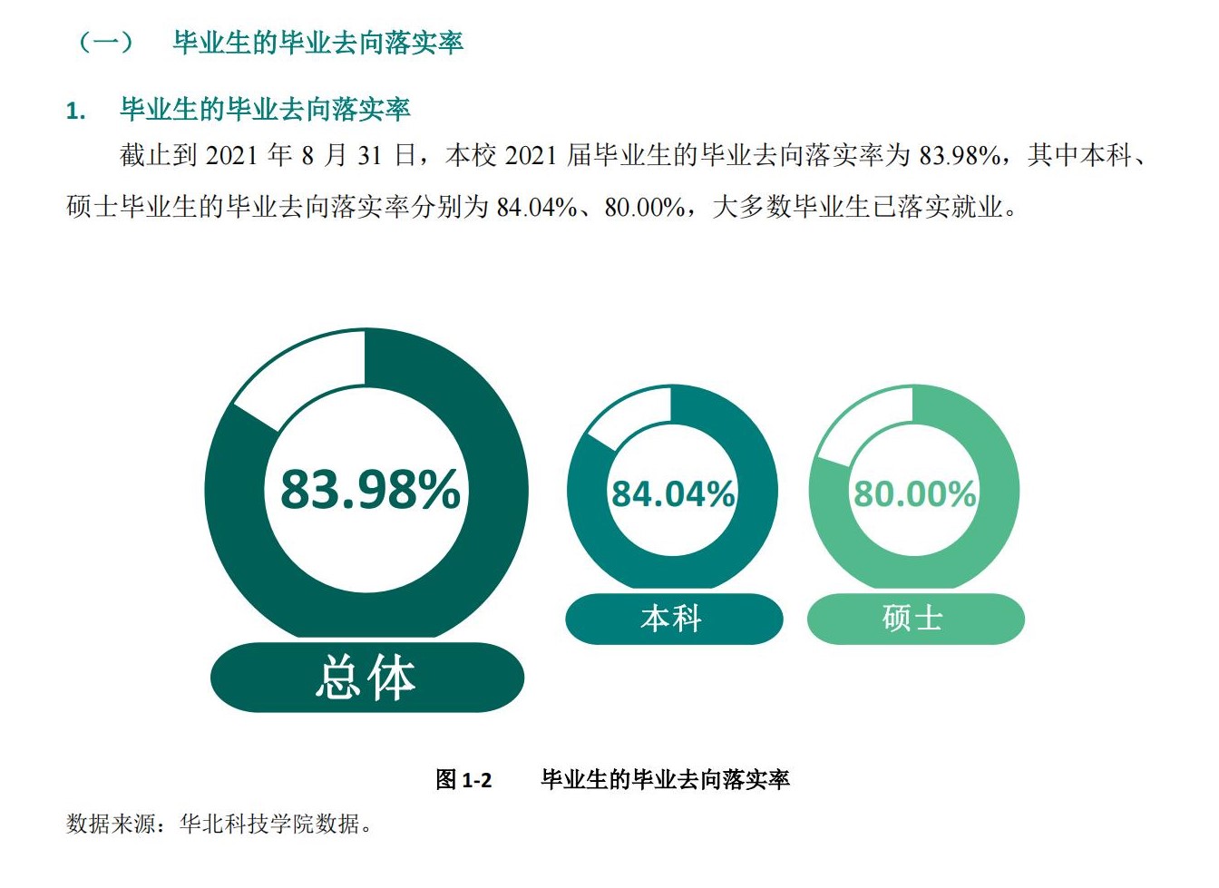 华北科技学院就业率怎么样,就业前景好吗？