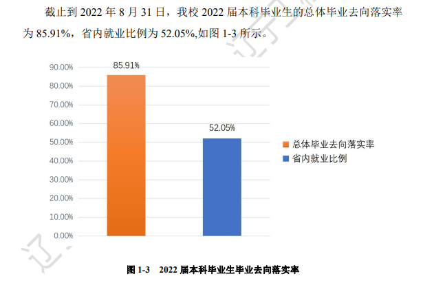 辽宁工程技术大学就业率怎么样,就业前景好吗?