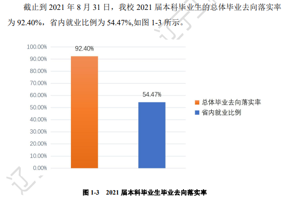 辽宁工程技术大学就业率怎么样,就业前景好吗?