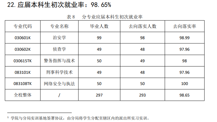 上海公安学院就业率怎么样,就业前景好吗?