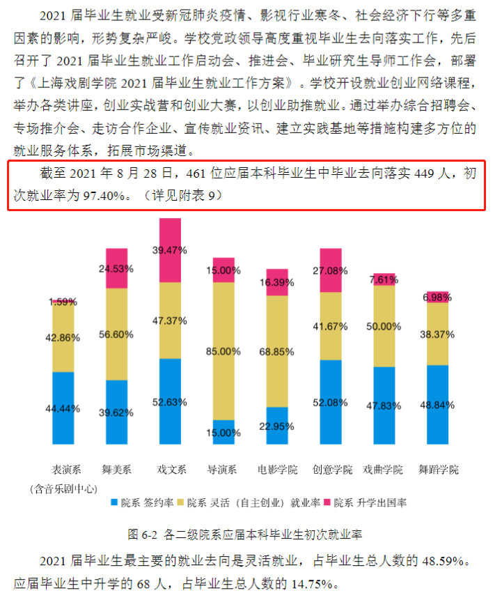 上海戏剧学院就业率怎么样,就业前景好吗?