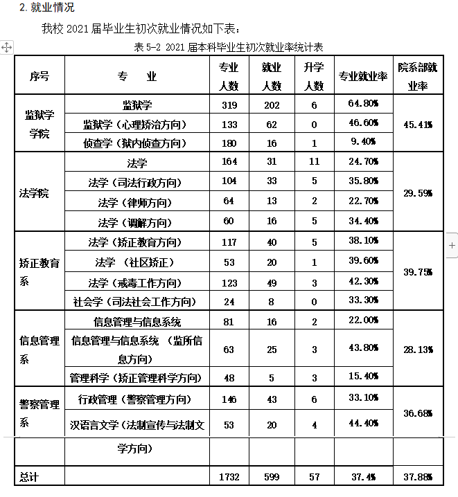 中央司法警官学院就业率怎么样,就业前景好吗?