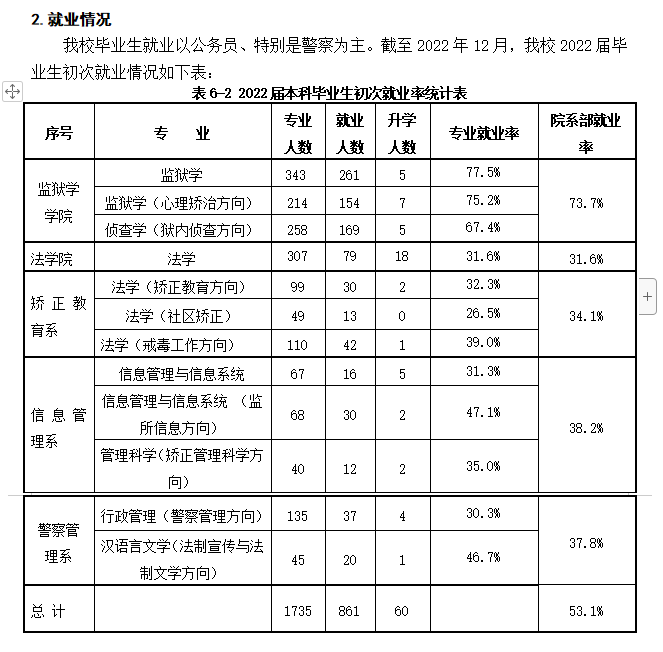 中央司法警官学院就业率怎么样,就业前景好吗？