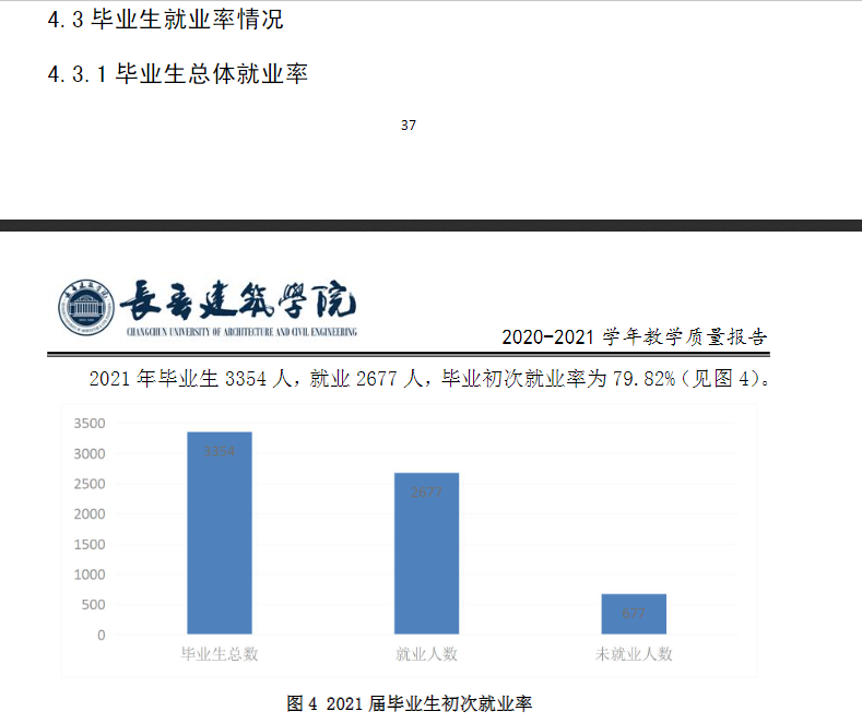 长春建筑学院就业率怎么样,就业前景好吗?