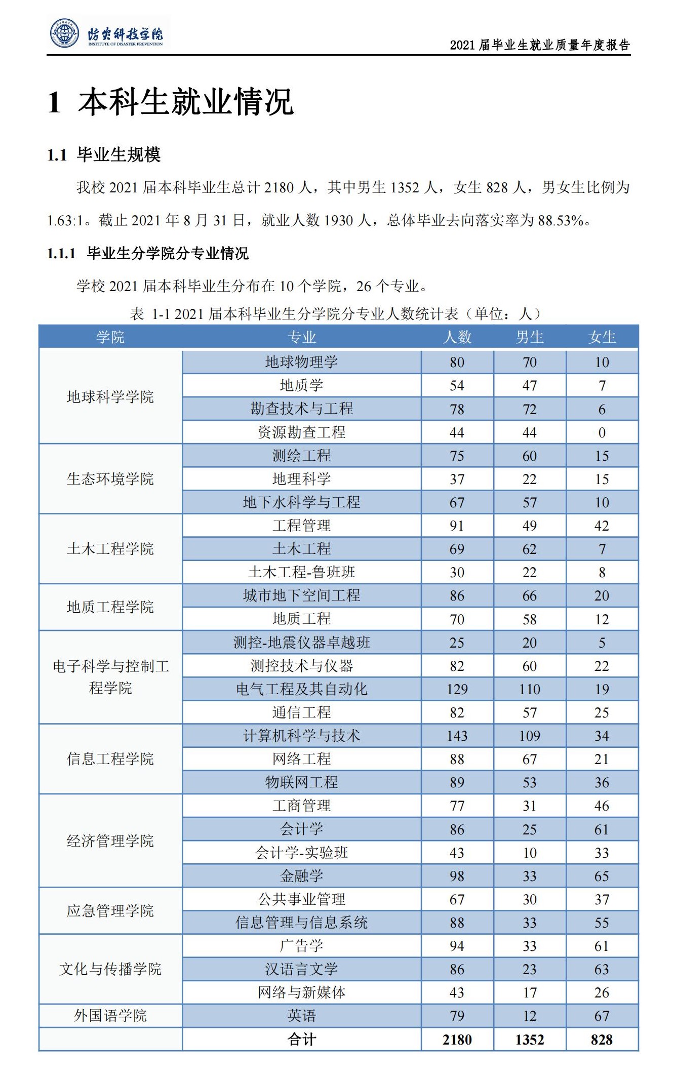 防灾科技学院就业率怎么样,就业前景好吗？