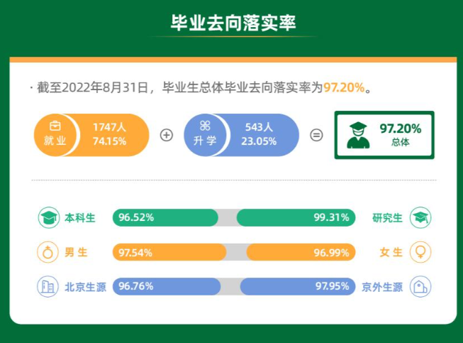 北京农学院就业率怎么样,就业前景好吗?