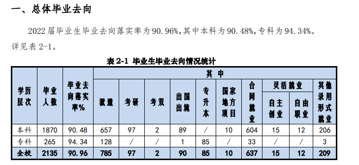 上海商学院就业率怎么样,就业前景好吗?