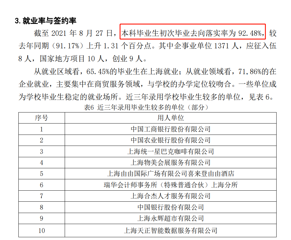 上海商学院就业率怎么样,就业前景好吗?
