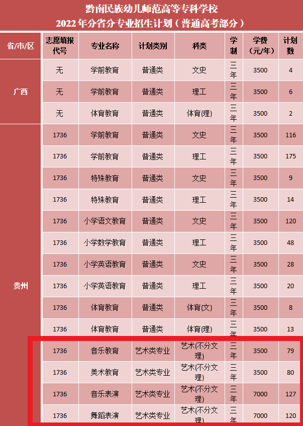 黔南民族幼儿师范高等专科学校艺术类学费多少钱一年(附各专业收费标准)