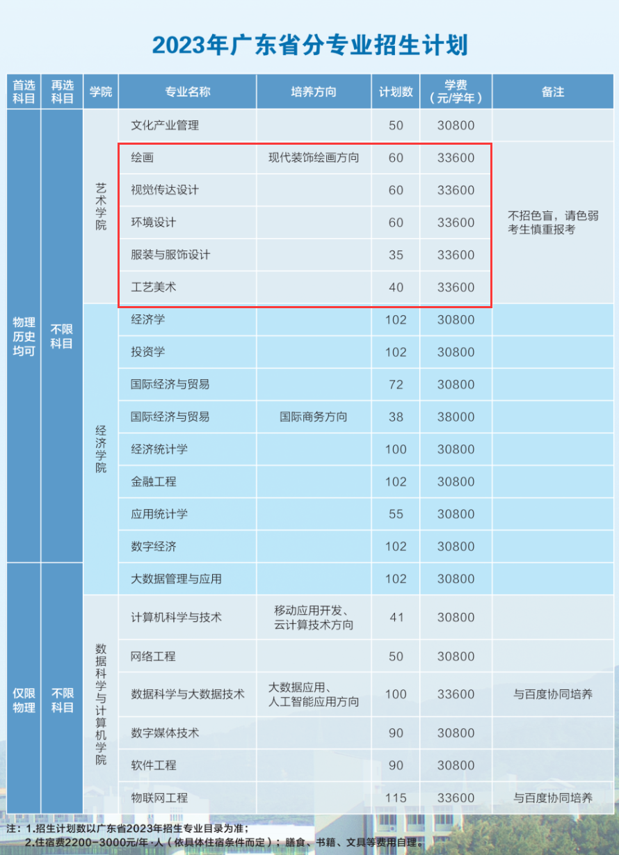 广东培正学院艺术类学费多少钱一年(附各专业收费标准)