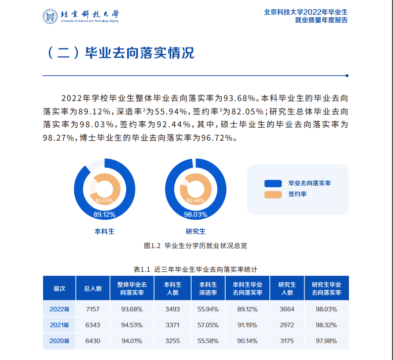 北京科技大学就业率怎么样,就业前景好吗？