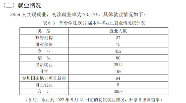 邢台学院就业率怎么样,就业前景好吗？