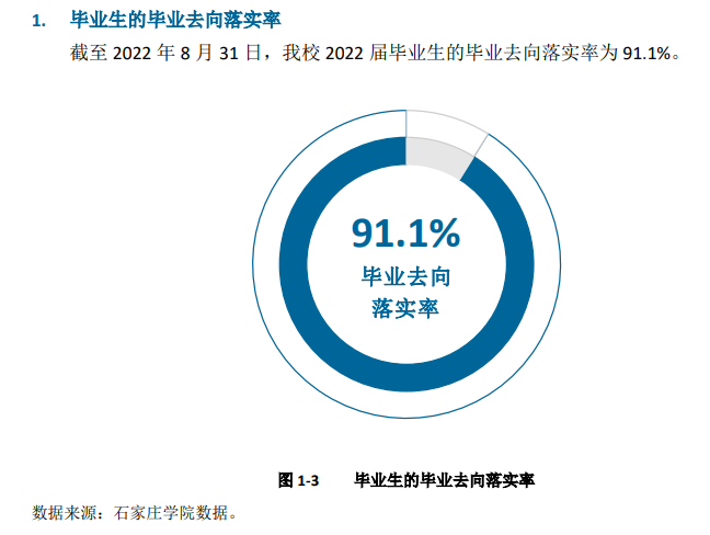 石家庄学院就业率怎么样,就业前景好吗？