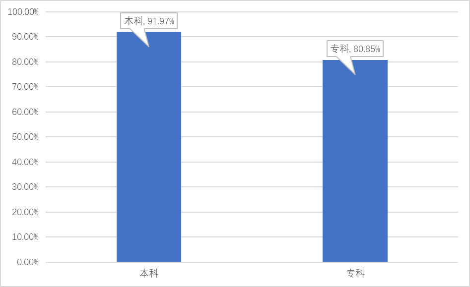 衡水学院就业率怎么样,就业前景好吗？