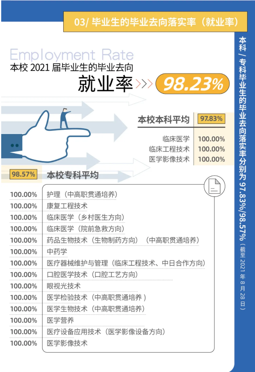 上海健康医学院就业率怎么样,就业前景好吗?