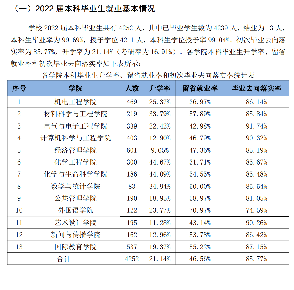 长春工业大学就业率怎么样,就业前景好吗？