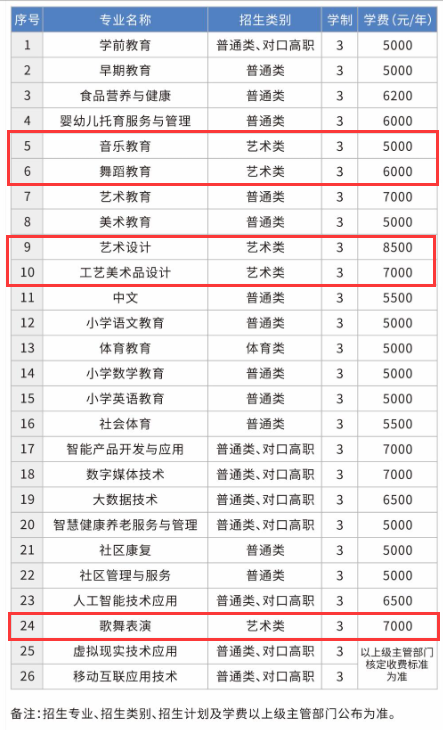 重庆幼儿师范高等专科学校艺术类学费多少钱一年(附各专业收费标准)