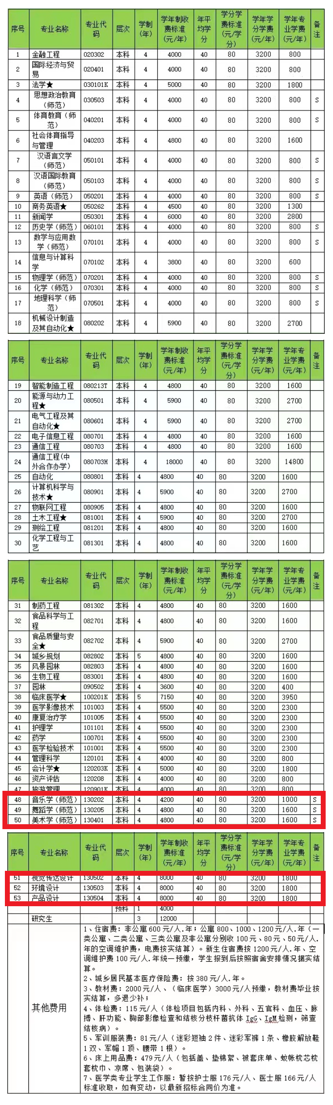 邵阳学院艺术类学费多少钱一年(附各专业收费标准)