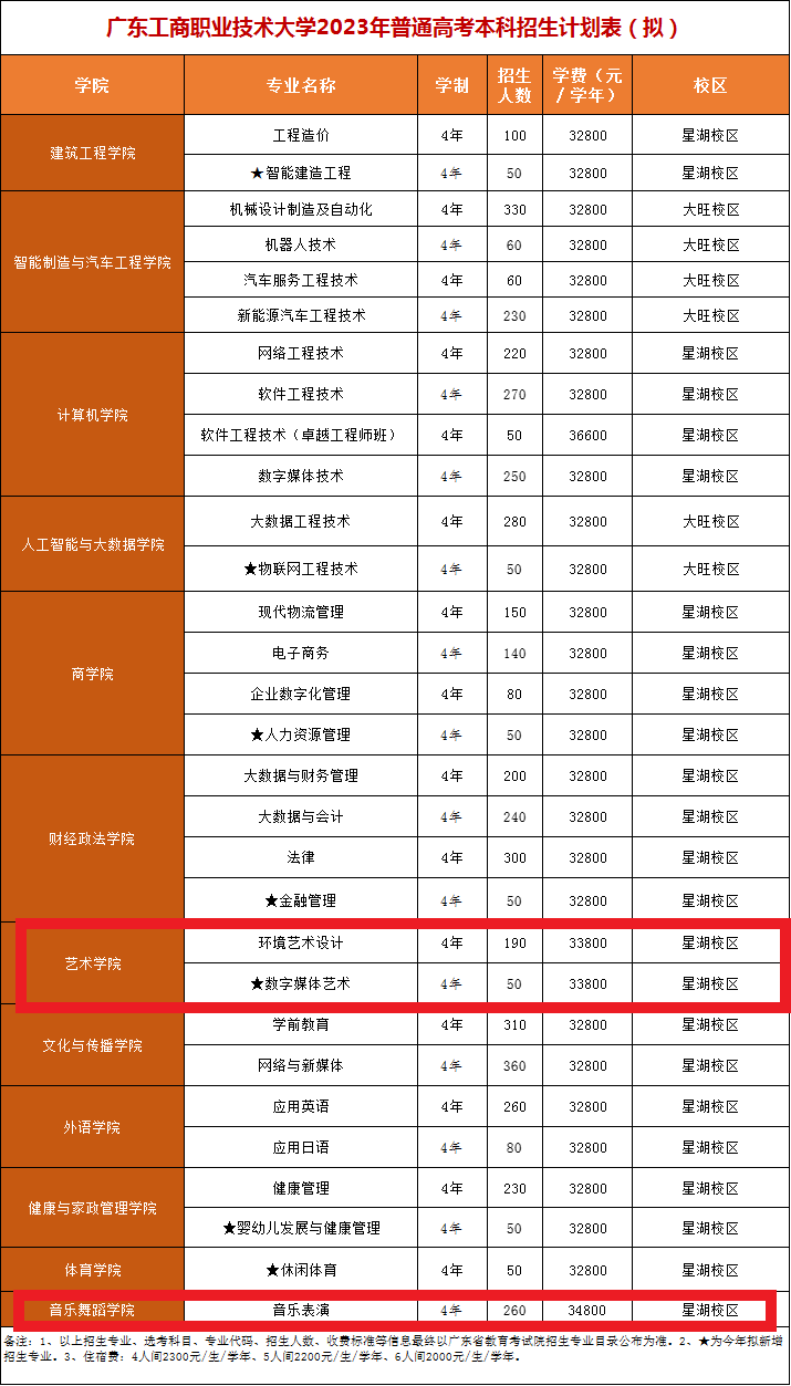 广东工商职业技术大学艺术类学费多少钱一年(附各专业收费标准)
