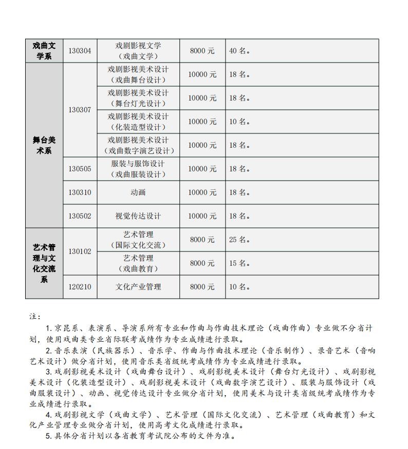 中国戏曲学院艺术类学费多少钱一年（附各专业收费标准）