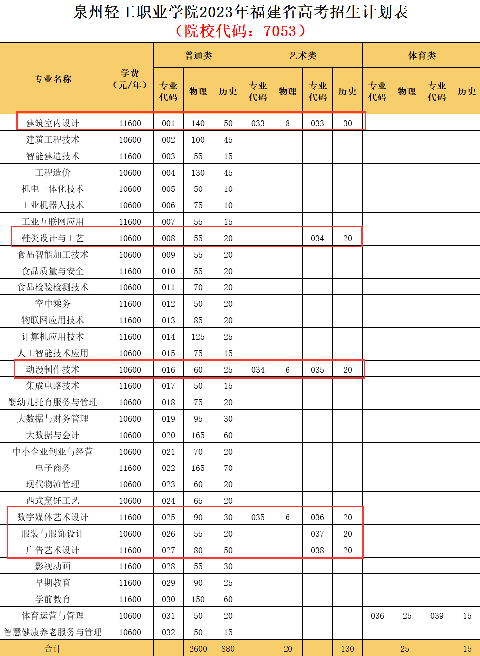 泉州轻工职业学院艺术类学费多少钱一年(附各专业收费标准)