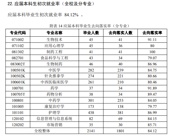 山西中医药大学就业率怎么样,就业前景好吗?