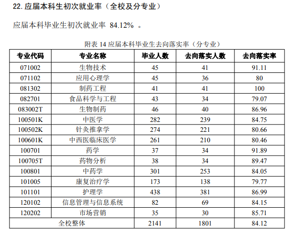 山西中医药大学就业率怎么样,就业前景好吗？