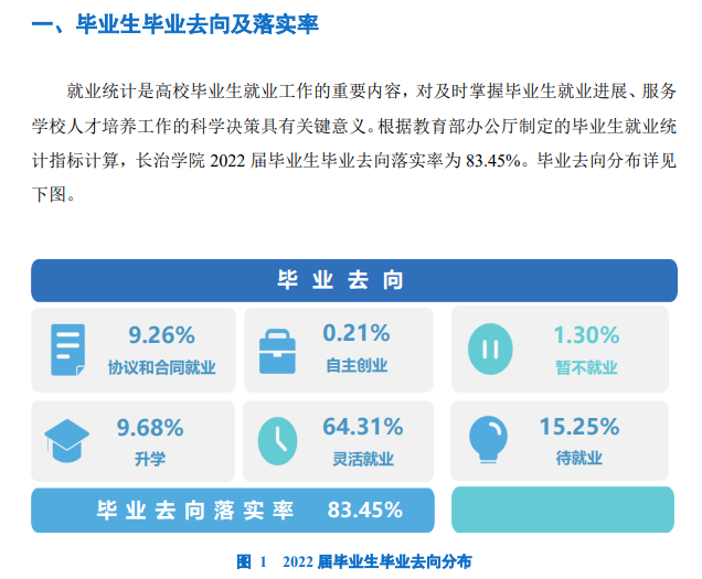 长治学院就业率怎么样,就业前景好吗?