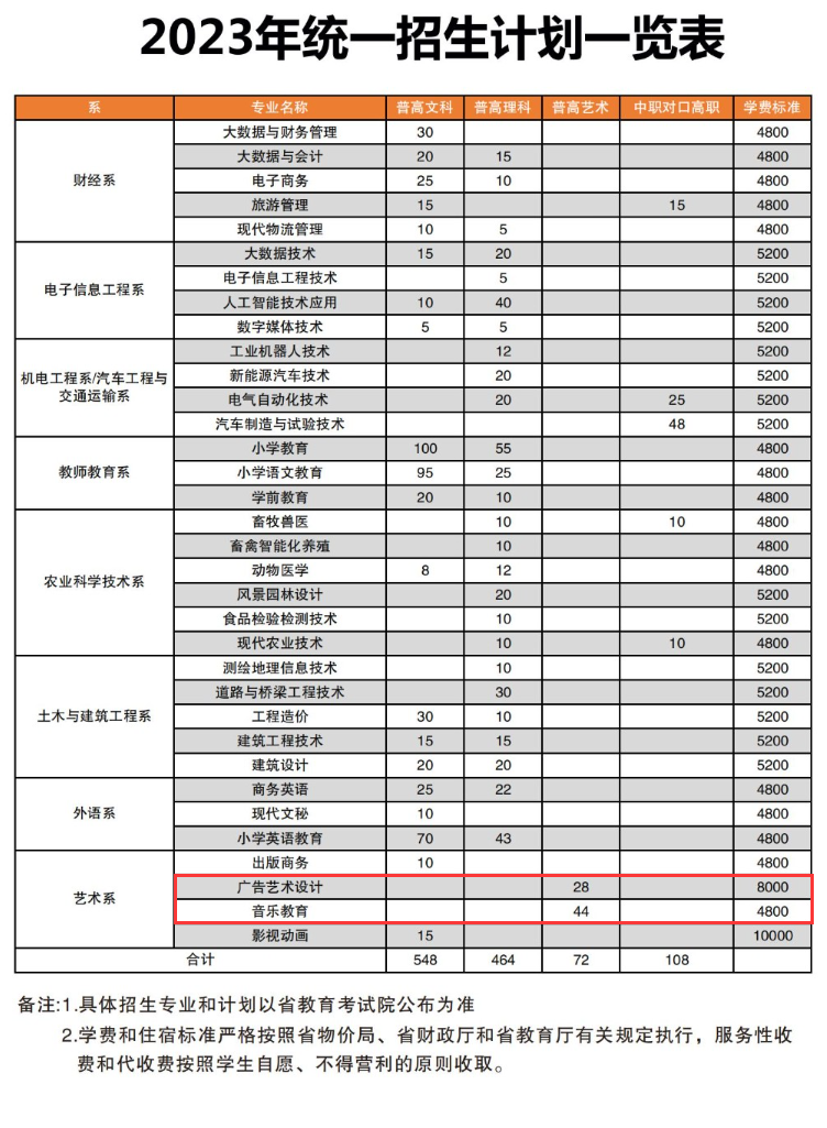 南充职业技术学院艺术类学费多少钱一年(附各专业收费标准)
