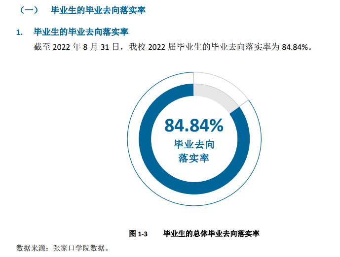 张家口学院就业率怎么样,就业前景好吗？