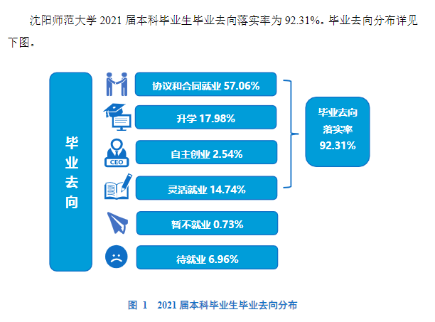 沈阳师范大学就业率怎么样,就业前景好吗?