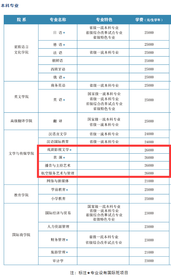 西安翻译学院艺术类学费多少钱一年(附各专业收费标准)