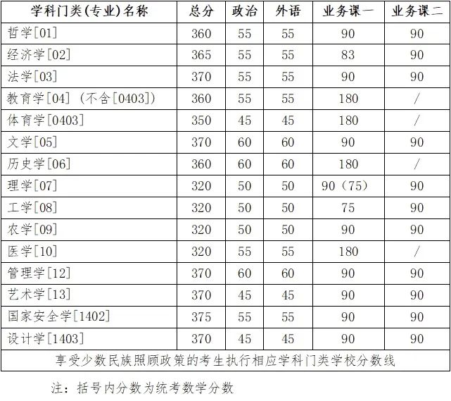 2024年吉林大学研究生分数线一览表(含2023年历年)