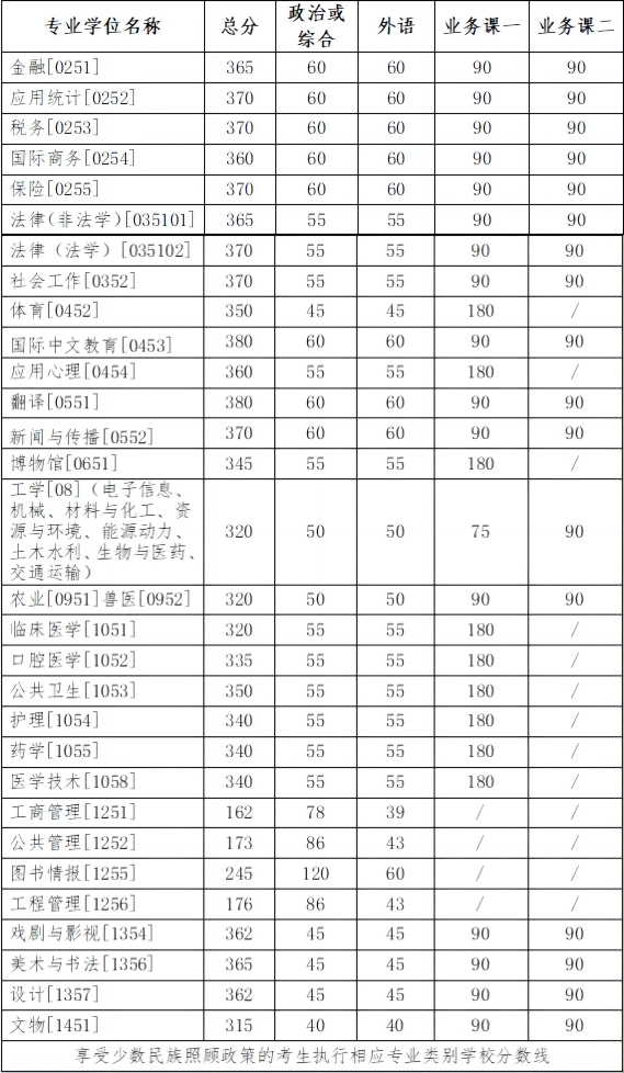 2024年吉林大学研究生分数线一览表(含2023年历年)