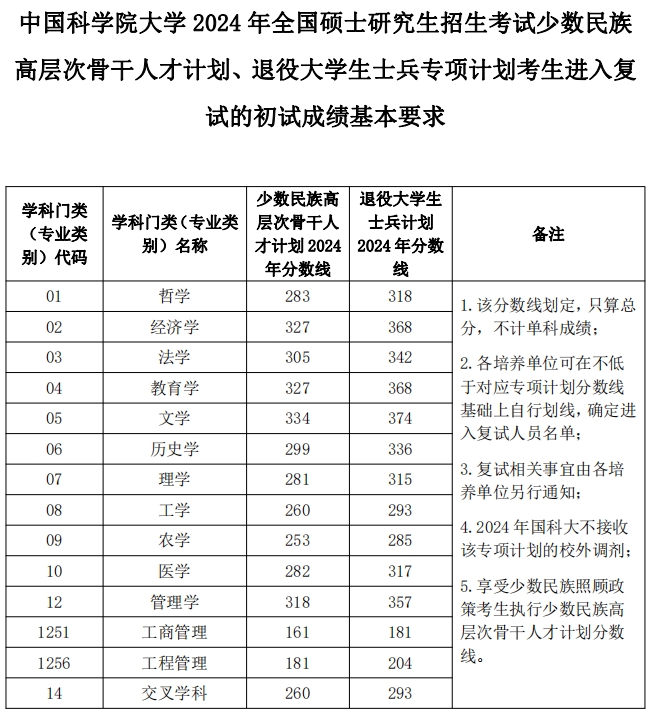 2024年中国科学院大学研究生分数线一览表（含2023年历年）