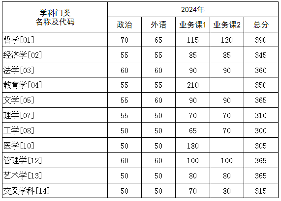 2024年华中科技大学研究生分数线一览表(含2023年历年)
