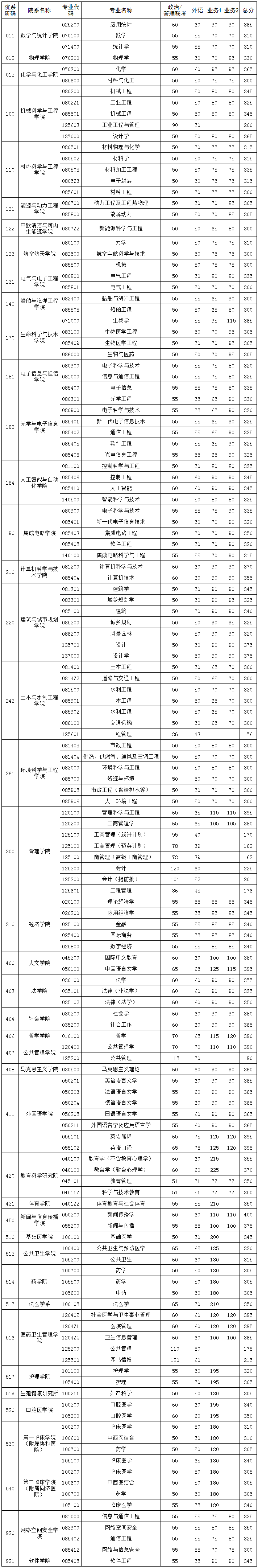 2024年华中科技大学研究生分数线一览表(含2023年历年)