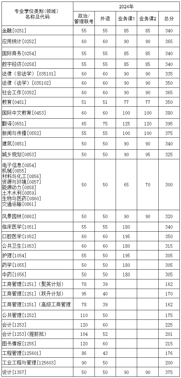 2024年华中科技大学研究生分数线一览表(含2023年历年)