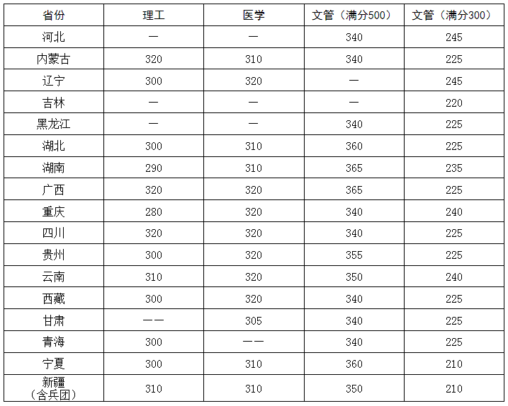 2024年华中科技大学研究生分数线一览表(含2023年历年)