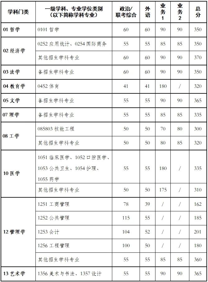 2024年西安交通大学研究生分数线一览表(含2023年历年)