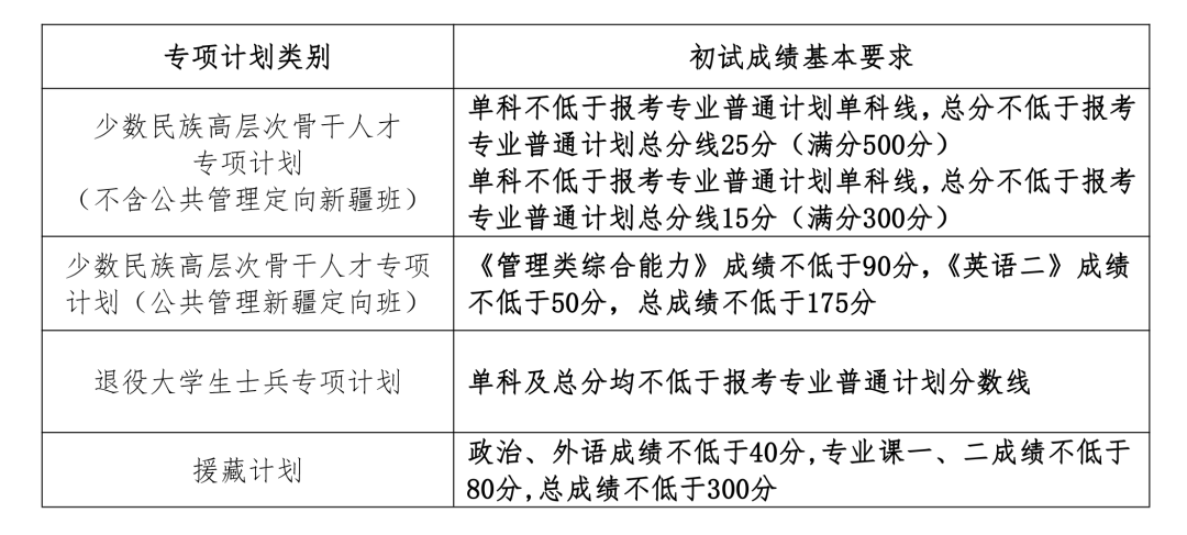 2024年中国人民大学各专业考研复试分数线一览表(含2023年)