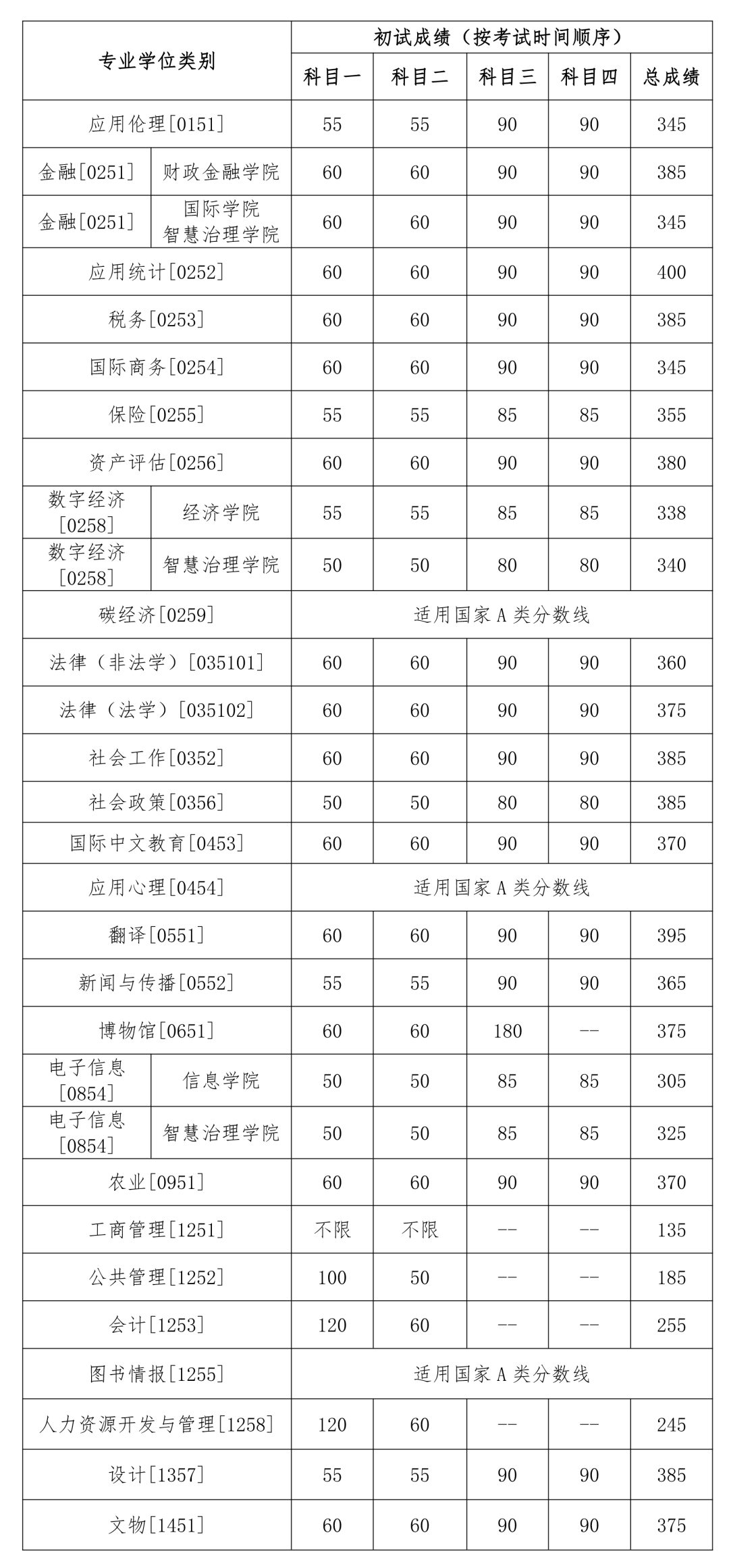 2024年中国人民大学各专业考研复试分数线一览表(含2023年)