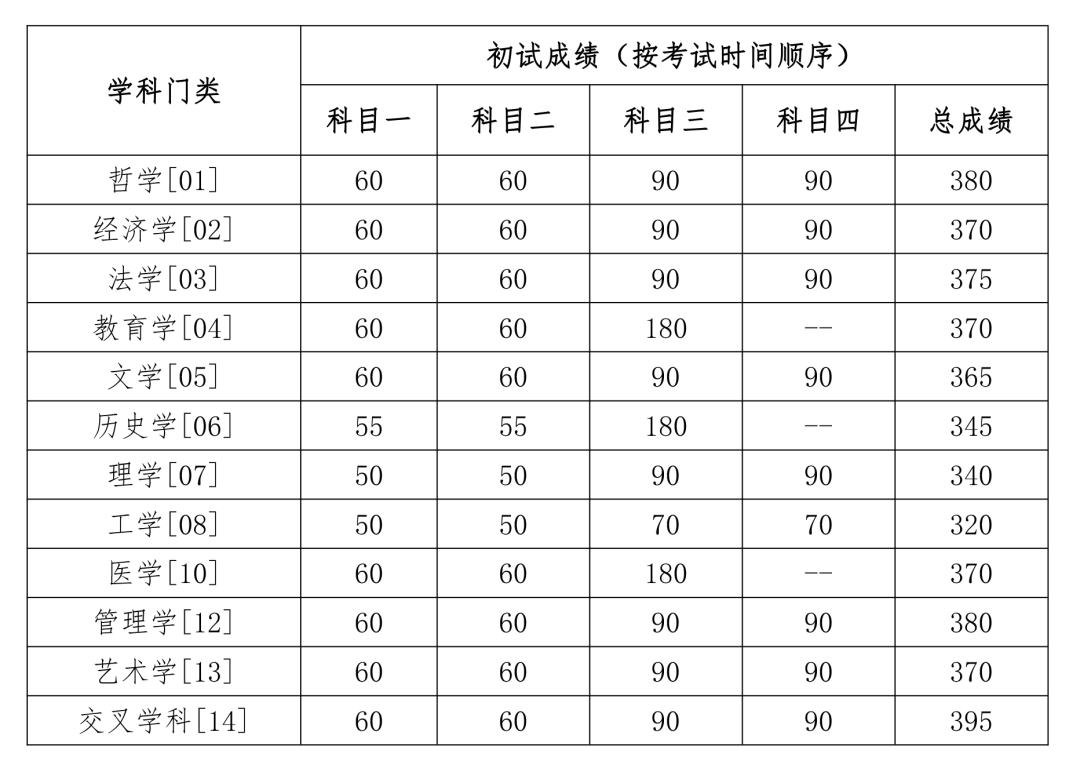 2024年中国人民大学各专业考研复试分数线一览表(含2023年)
