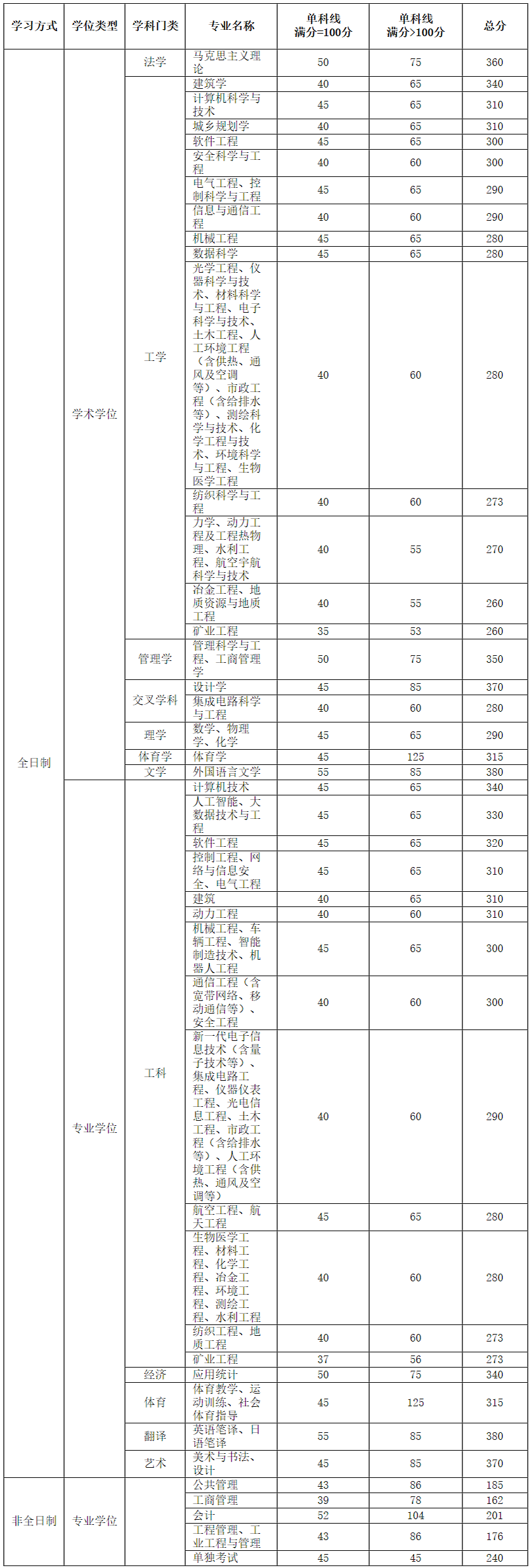 2024年太原理工大学研究生分数线一览表(含2023年历年)