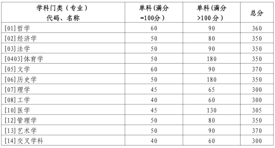 2024年山东大学研究生分数线一览表（含2023年历年）