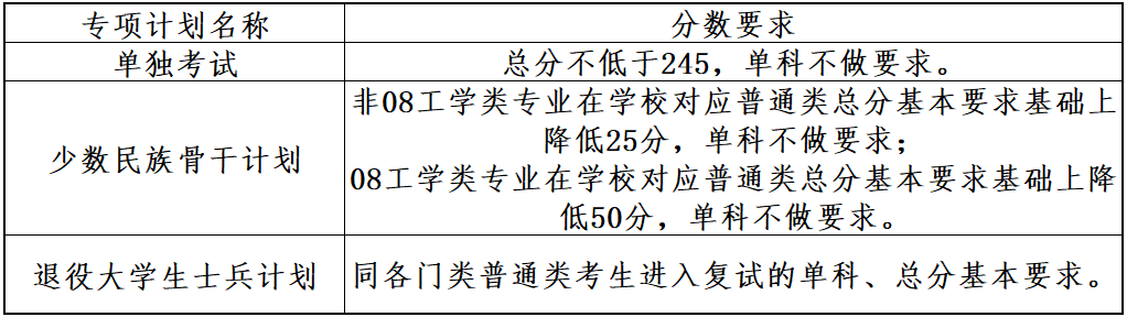 2024年大连理工大学各专业考研复试分数线一览表（含2023年）