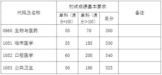 2024年复旦大学各专业考研复试分数线一览表（含2023年）