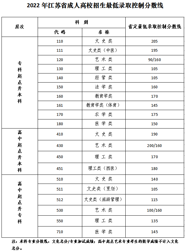 2022年江苏成人高考分数线,江苏成考录取分数线是多少