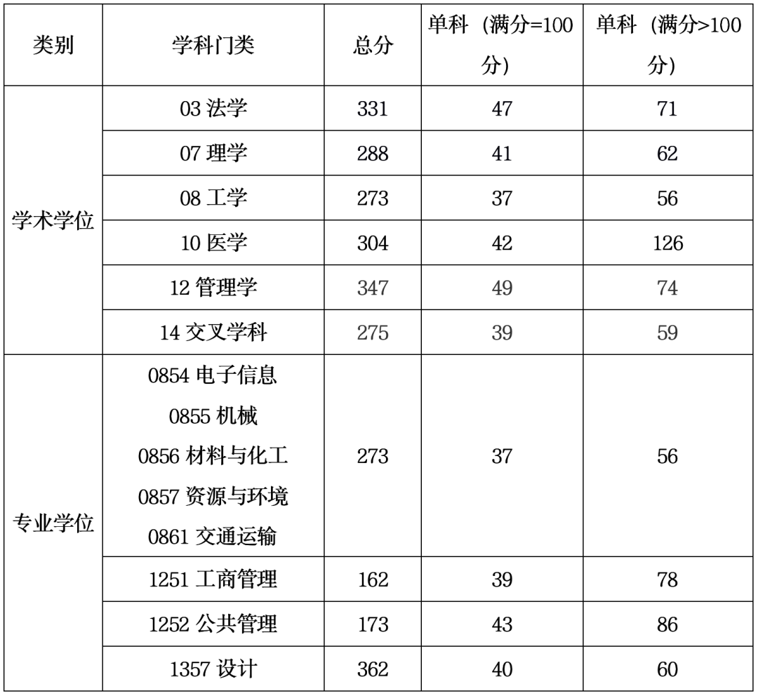 2024年上海工程技术大学研究生分数线一览表(含2023年历年)