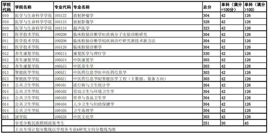 2024年成都中医药大学研究生分数线一览表(含2023年历年)